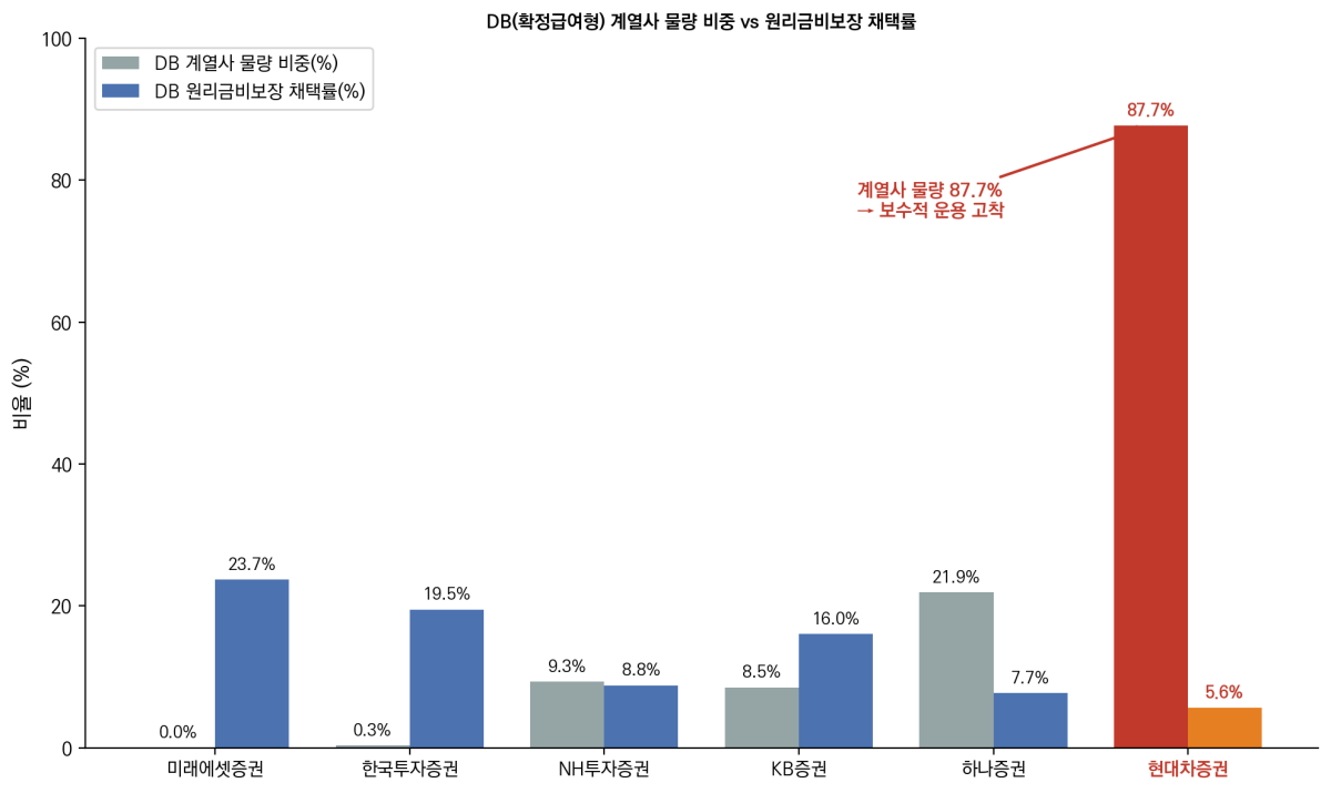 -증권업계 퇴직연금 사업자 6개사(미래에셋증권·한국투자증권·NH투자증권·KB증권·하나증권·현대차증권) 2분기 DB형 계열사 물량 비중 및 실적배당형 채택률 비교[자료= 금융감독원 퇴