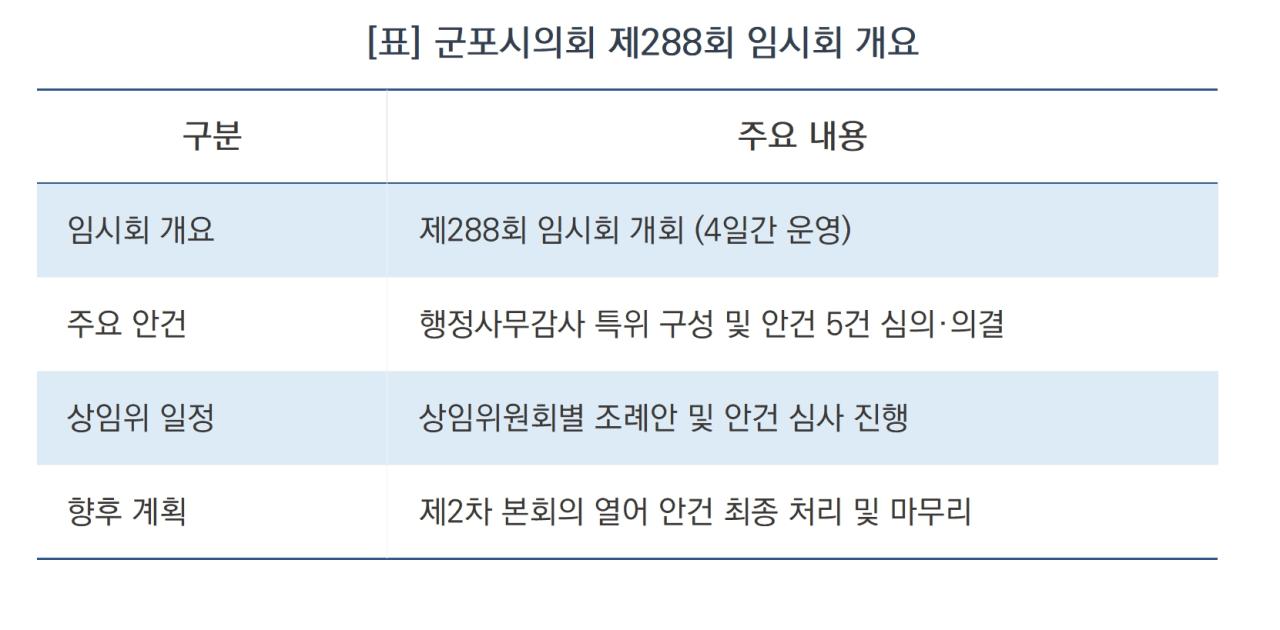 -군포시의회 제288회 임시회 개요 (표 = 김종식)