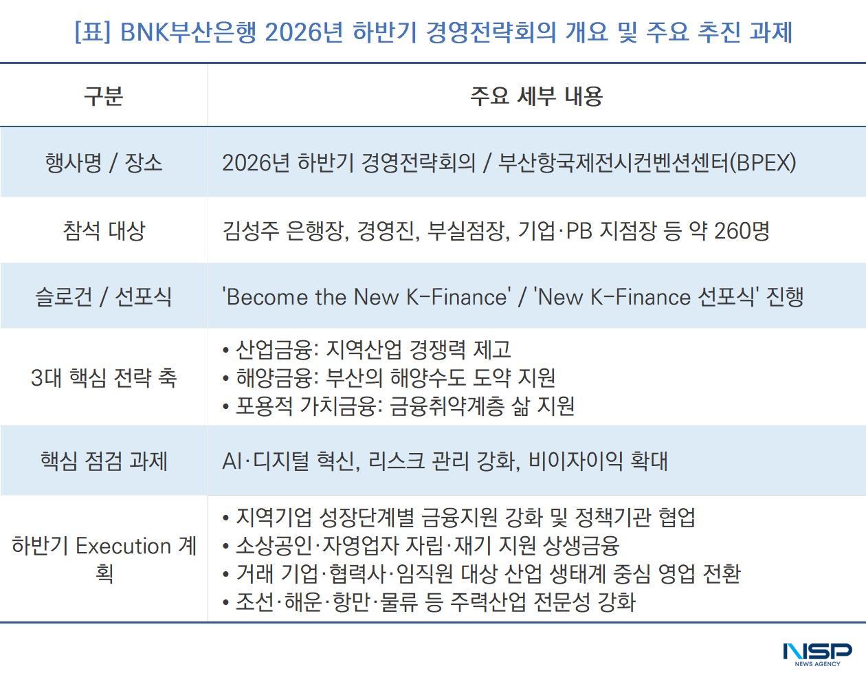 -BNK부산은행 2026년 하반기 경영전략회의 개요 및 주요 추진 과제 (표 = NSP통신)