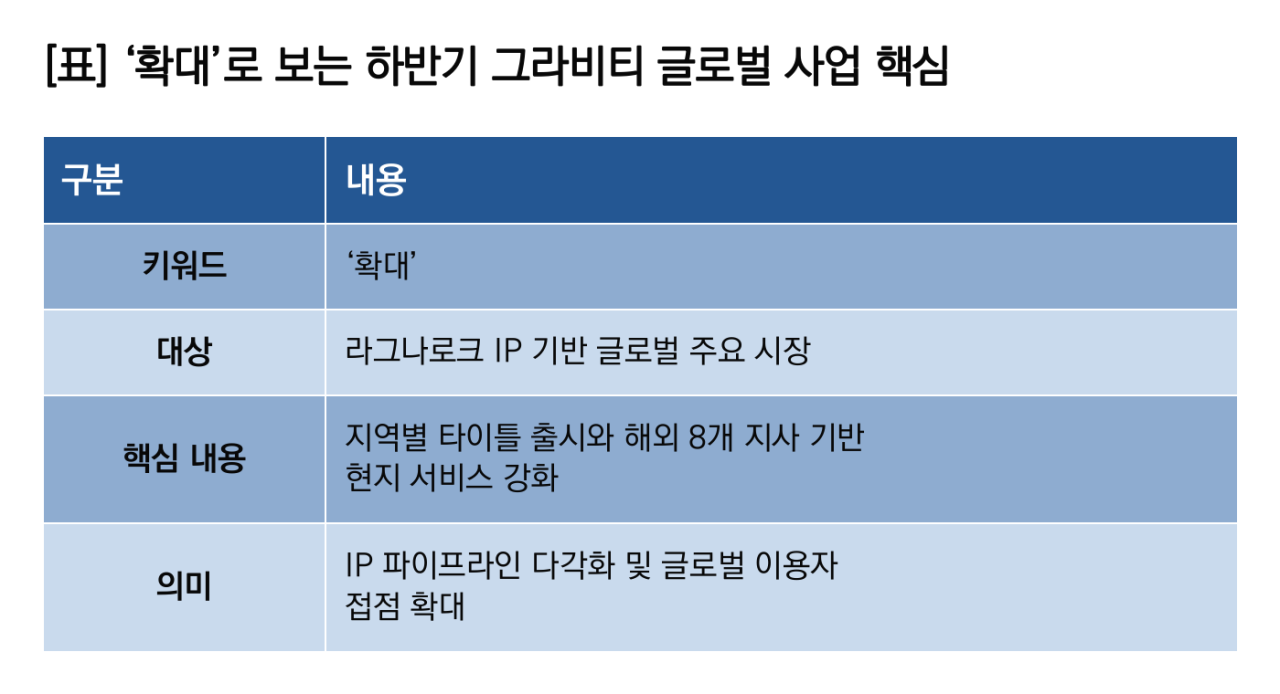 -확대로 보는 하반기 그라비티 글로벌 사업 핵심. (이미지 = 그라비티)