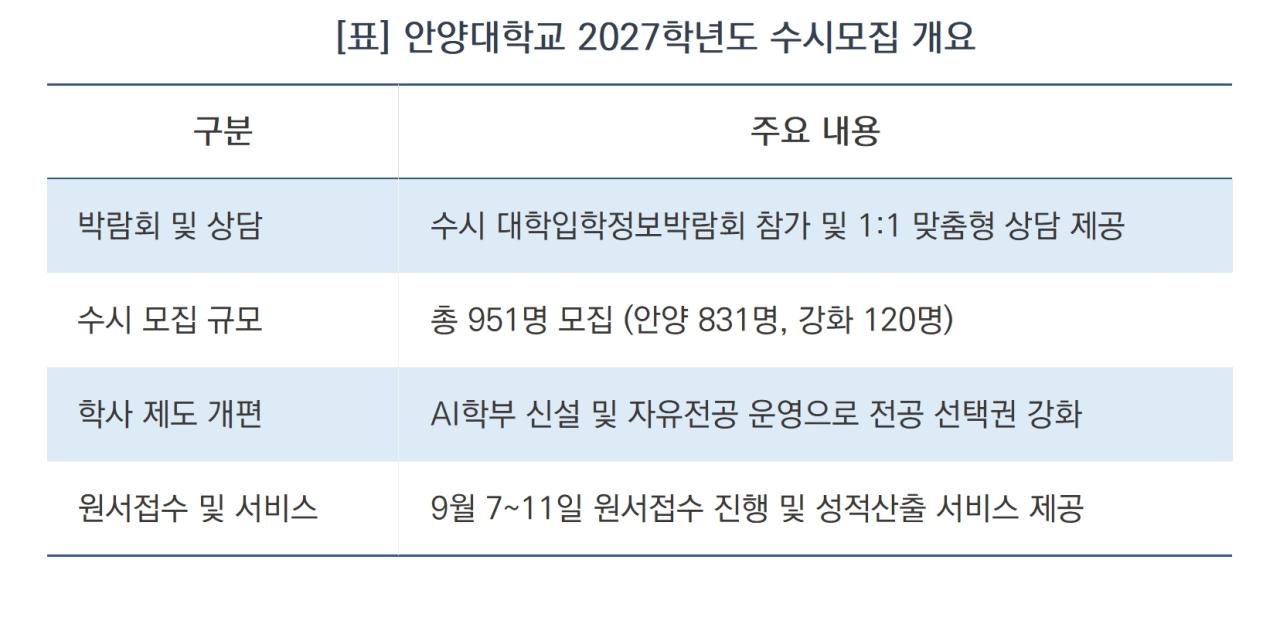 -안양대학교 2027학년도 수시모집 개요 (표 = 김종식)