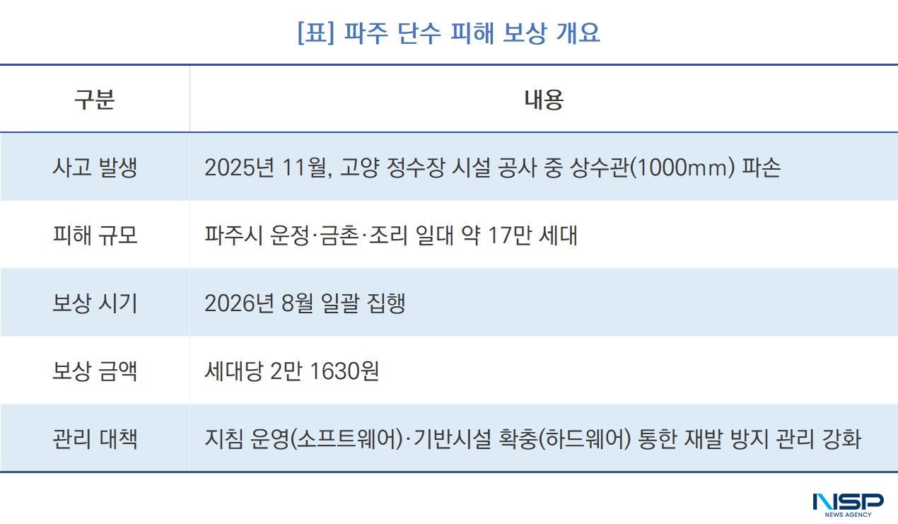 -파주 단수 피해 보상 개요 (표 = NSP통신)
