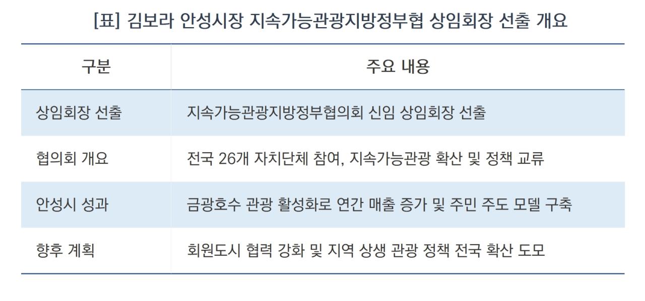 -김보라 안성시장 지속가능관광지방정부협 상임회장 선출 개요 (표 = 김병관)