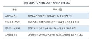 [NSP NEWS Image][현장에 답이 있다]이상일 용인특례시장, 왕산초 통학로 점검…“학생 안전 최우선, 신속 조치할 것”