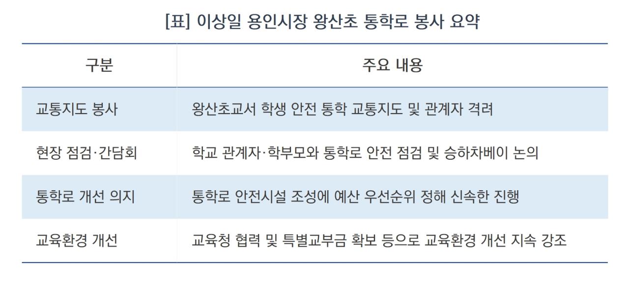 -이상일 용인시장 왕산초 통학로 봉사 요약 (표 = 김병관)