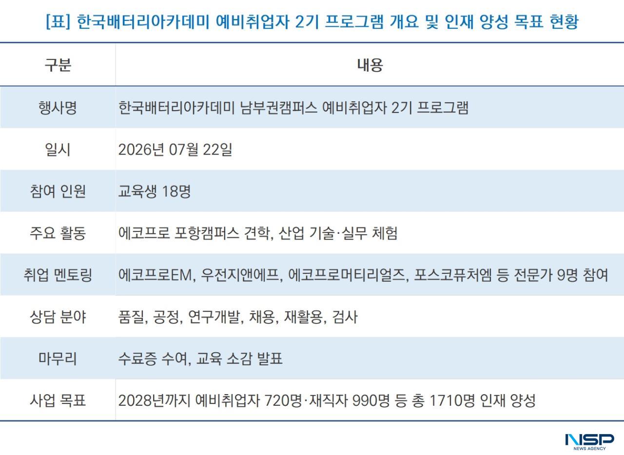 -한국배터리아카데미 예비취업자 2기 프로그램 개요 및 인재 양성 목표 현황 (표 = NSP통신)