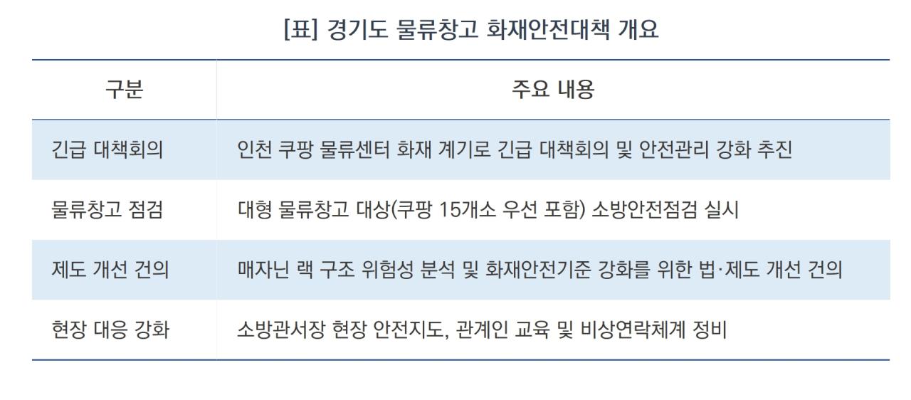 -경기도 물류창고 화재안전대책 개요 (표 = 김병관)