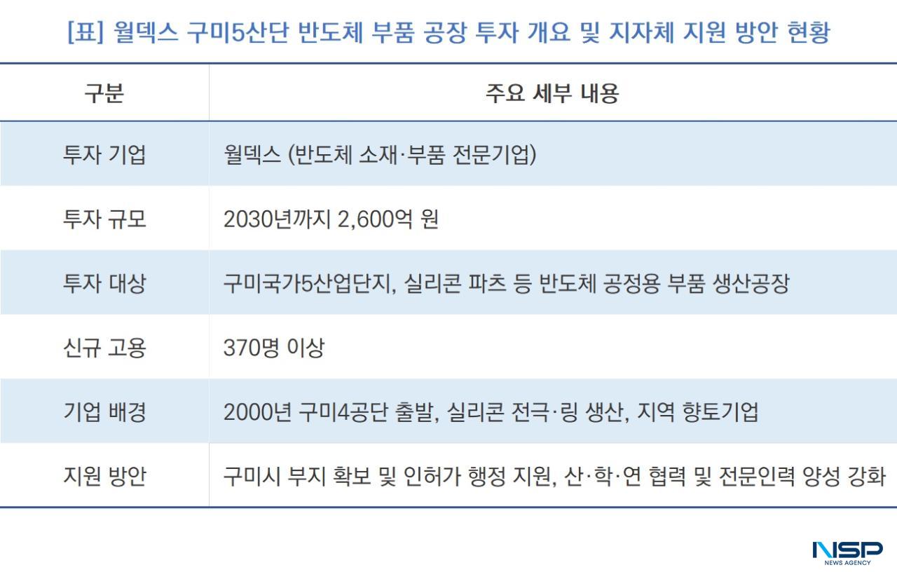 -월덱스 구미5산단 반도체 부품 공장 투자 개요 및 지자체 지원 방안 현황 (표 = NSP통신)