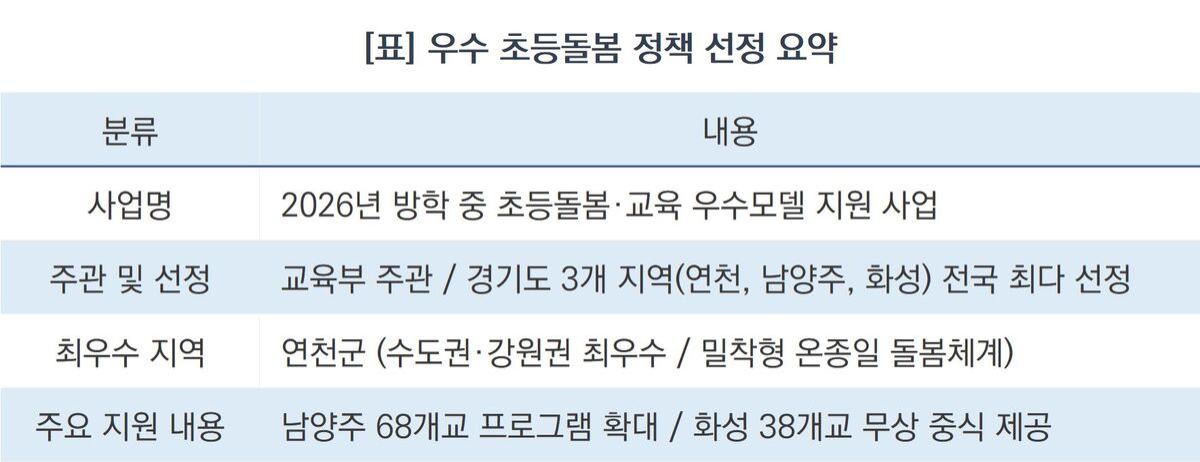 -우수 초등돌봄 정책 선정 요약 (표 = 조현철)