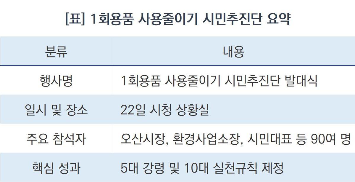 -1회용품 사용줄이기 시민추진단 요약 (표 = 조현철)