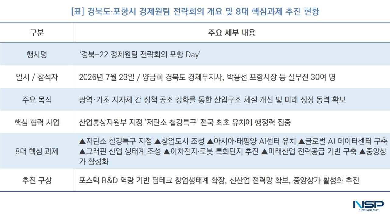 -경북도·포항시 경제원팀 전략회의 개요 및 8대 핵심과제 추진 현황 (표 = NSP통신)