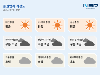 [NSP NEWS Image][증권업계기상도]7월 넷째 주 혼조…IB 수수료 확대 ‘맑음’, 평가손·대손부담 ‘흐림’