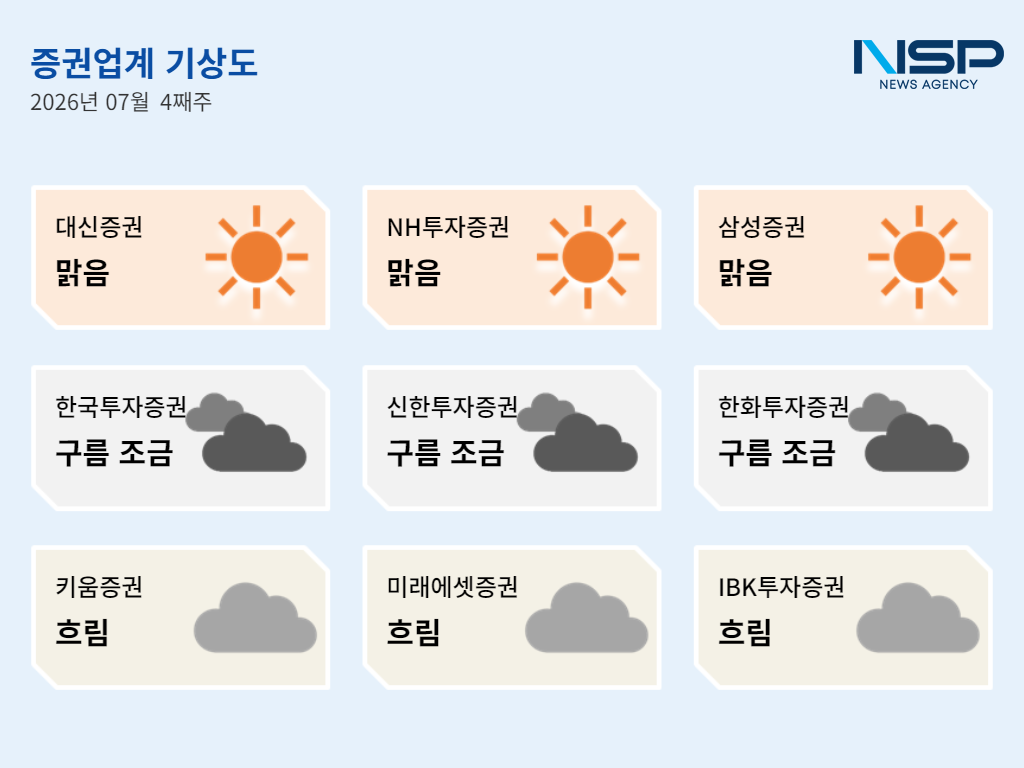 -7월 4주차 증권투자업계 기상도 (그래프 = NSP통신)