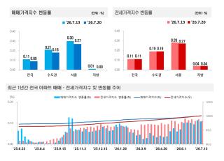[NSP NEWS Image]서울 아파트값 0.27% 상승…수도권 매매 오름폭 둔화