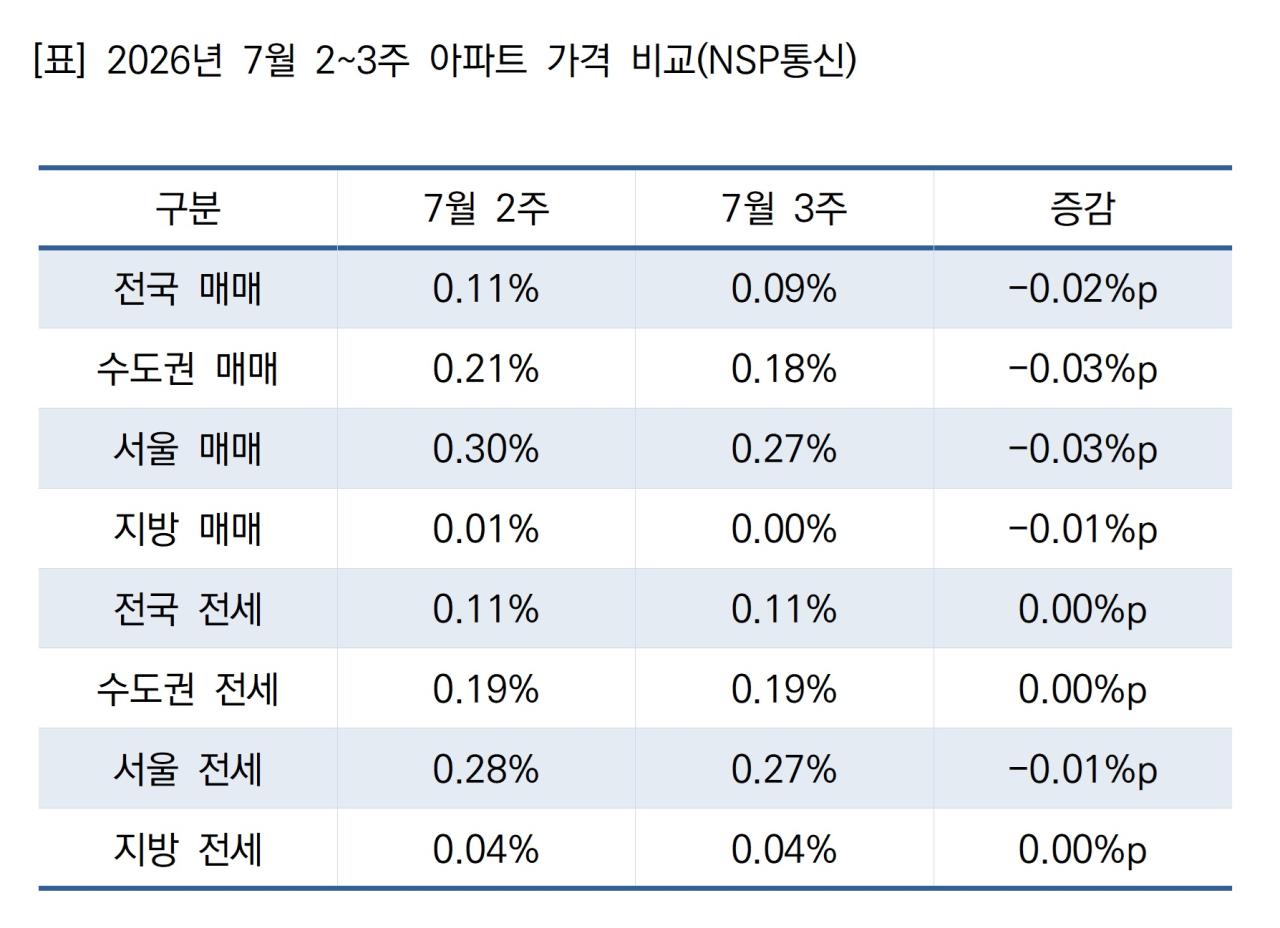-2026년 7월 2~3주 아파트 가격 비교 (표 = NSP통신)
