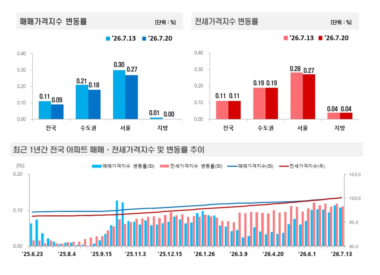 -2026년 7월 3주 주간 아파트가격 동향 (그래프 = 한국부동산원)
