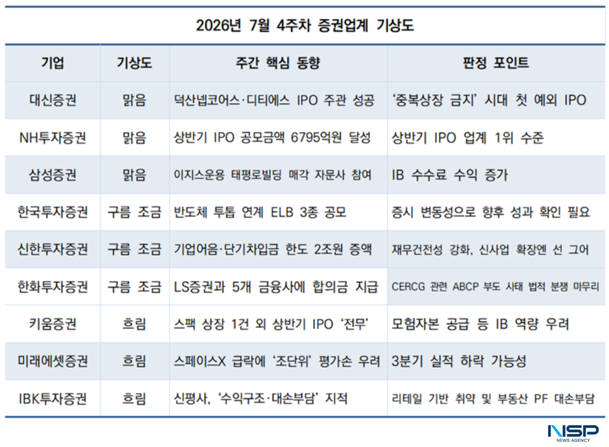 -7월 4주차 증권투자업계 기상도 (표 = NSP통신)