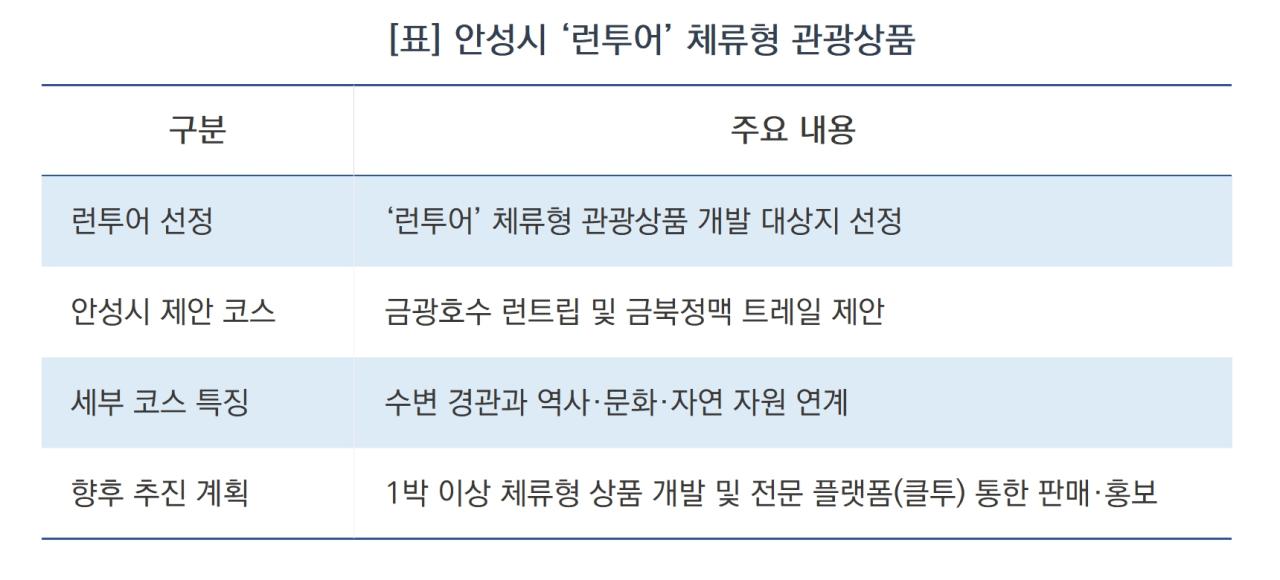 -안성시 ‘런투어’ 체류형 관광상품 요약 (표 = 김병관)