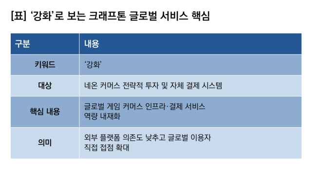 [NSP NEWS Image]크래프톤, 글로벌 서비스 강화…네온 커머스에 전략적 투자