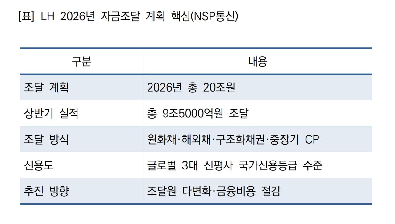 -LH 2026년 자금조달 계획 핵심 (표 = NSP통신)