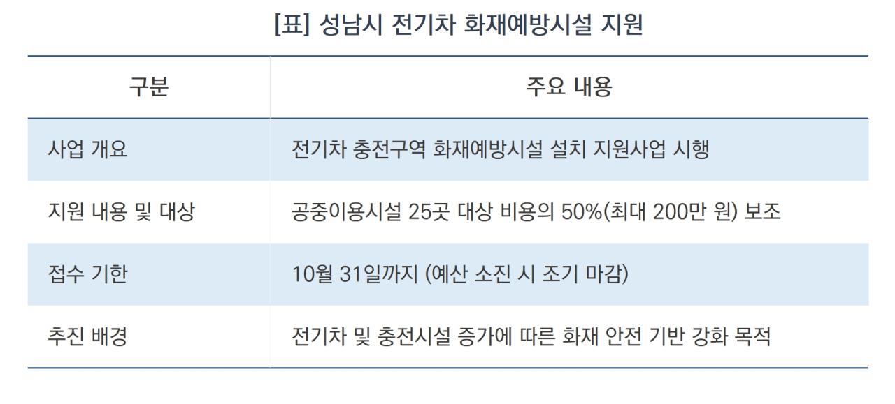 -성남시 전기차 화재예방시설 지원 요약 (표 = 김병관)