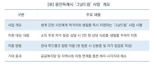 [NSP NEWS Image][우리동네 사용설명서]용인특례시, 묻지도 따지지도 않는 ‘그냥드림’ 사업 24일 본격 시행