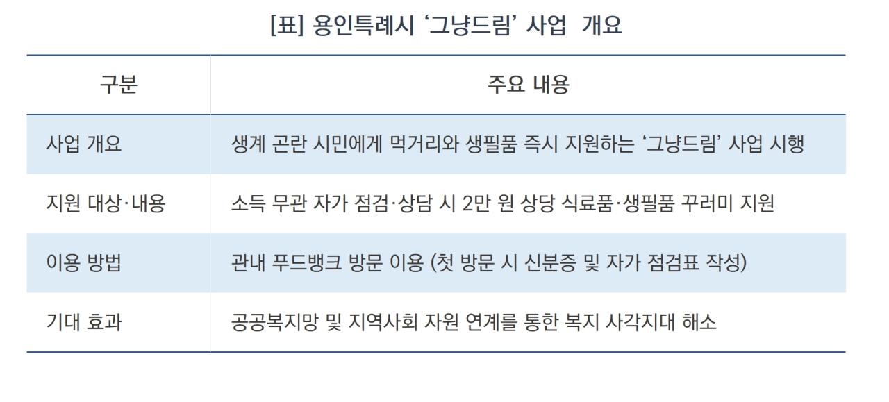 -용인특례시 ‘그냥드림’ 사업 개요 (표 = 김병관)