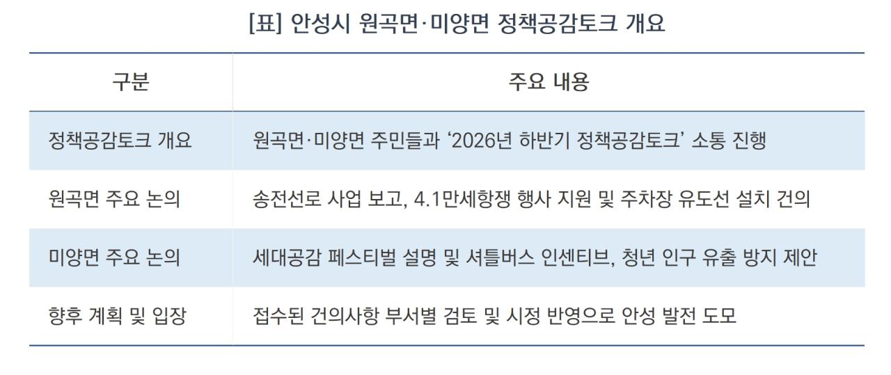 -안성시 원곡면·미양면 정책공감토크 개요 (표 = 김병관)