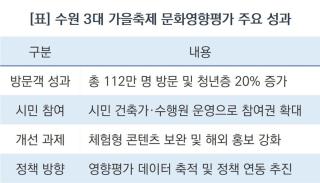 [NSP NEWS Image][수원시 정책 브리핑] 수원 3대 가을축제 가치입증…문화기본권 넓혔다