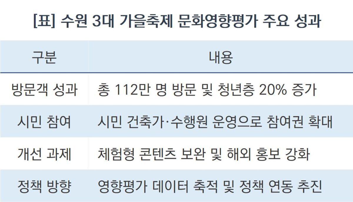 -수원 3대 가을축제 문화영향평가 주요 성과 (표 = 조현철)