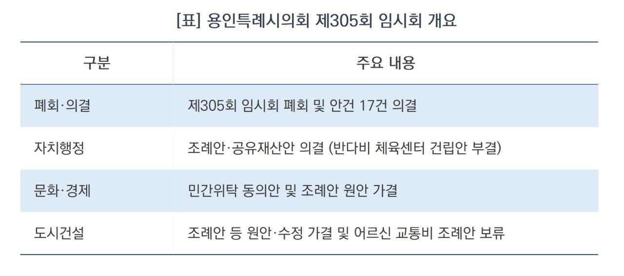 -용인특례시의회 제305회 임시회 개요 (표 = 김병관)