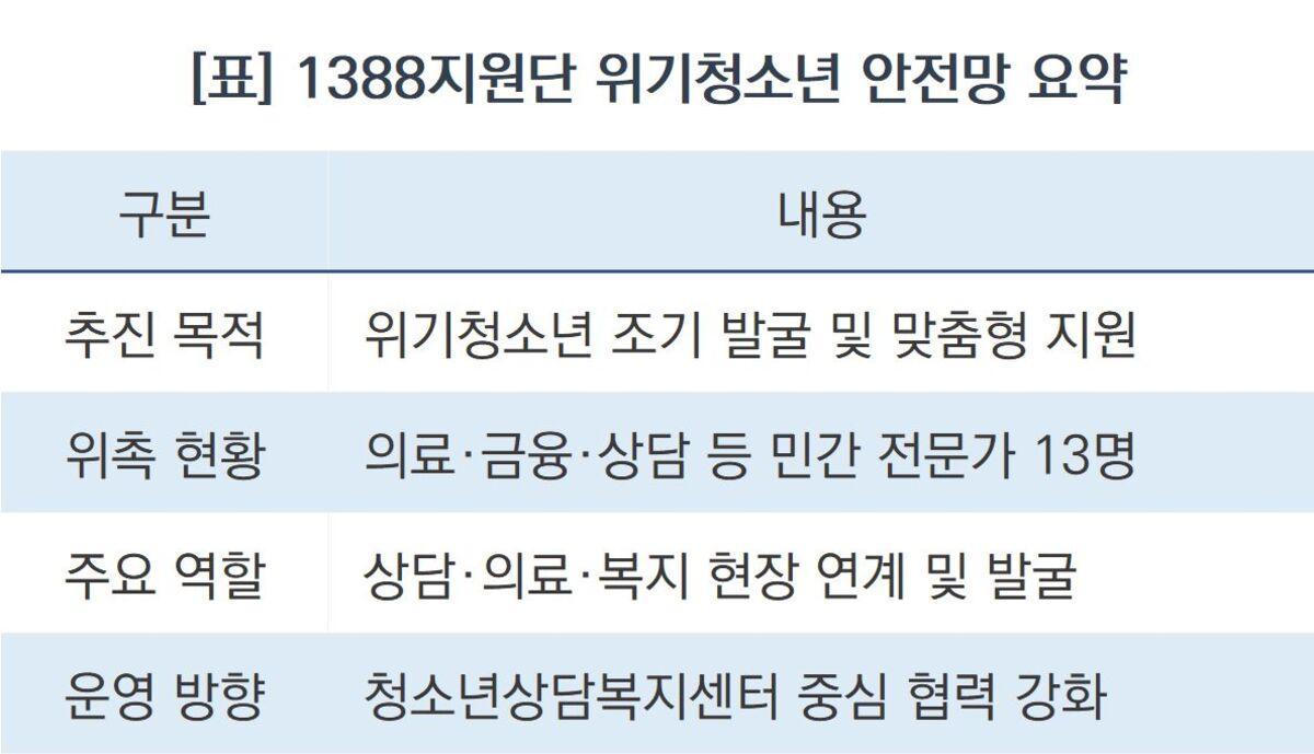 -1388지원단 위기청소년 안전망 요약