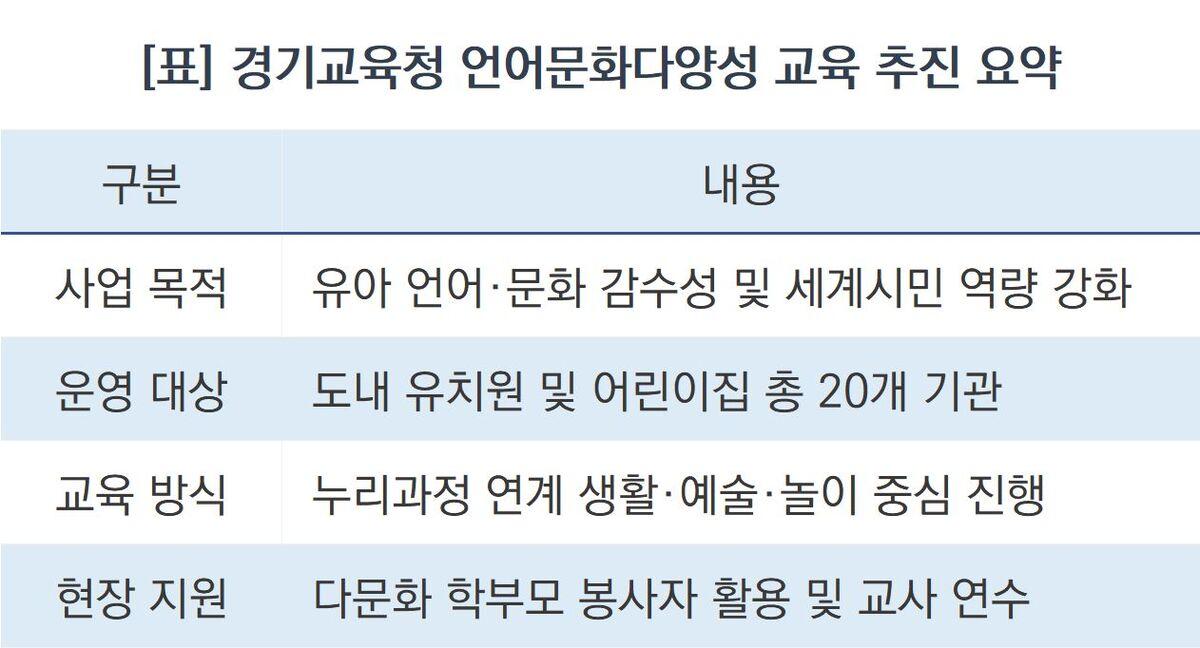 -경기교육청 언어문화다양성 교육 추진 요약 (표 = 조현철)