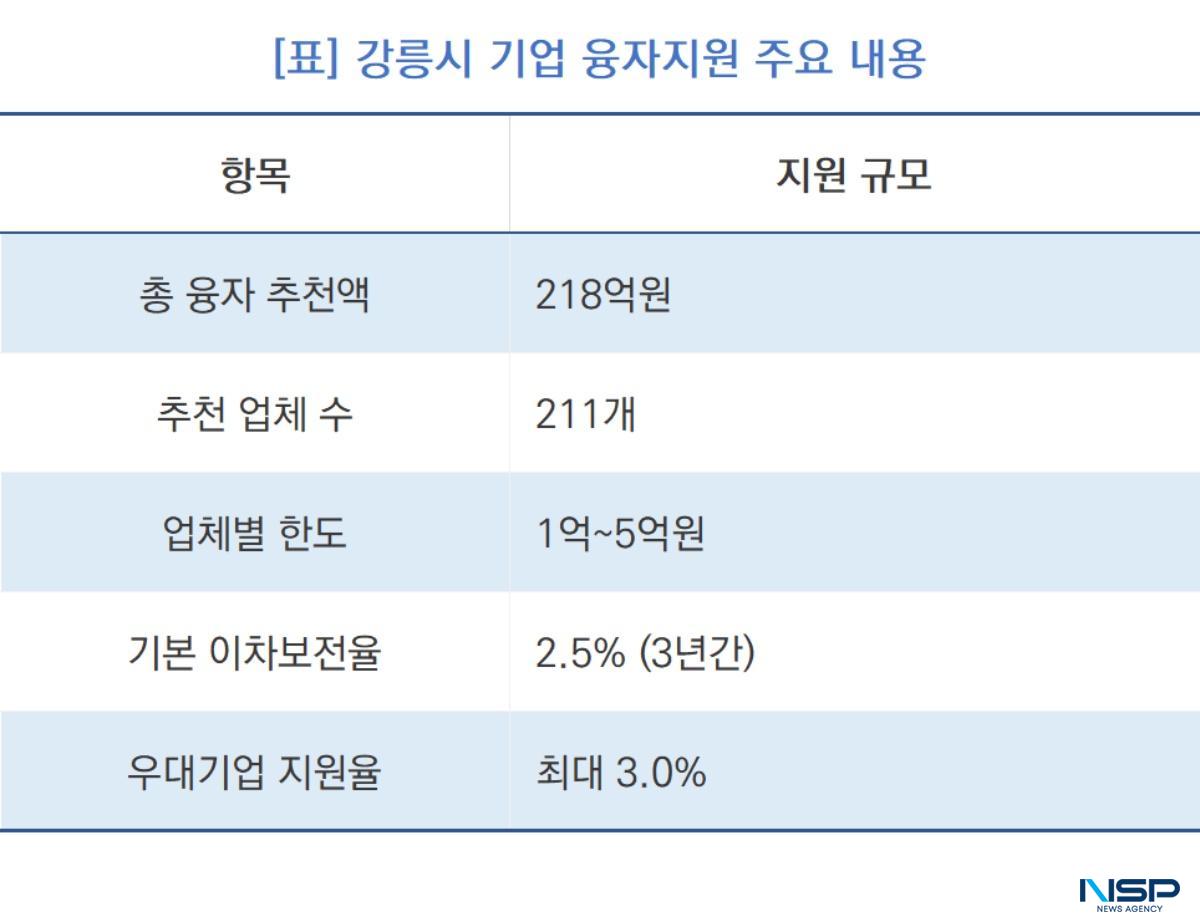 -강릉시 기업 융자지원 주요 내용 (표 = NSP통신)