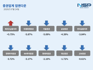 [NSP NEWS Image][업앤다운]증권주 2% 하락, 메리츠금융지주↑·미래에셋증권↓