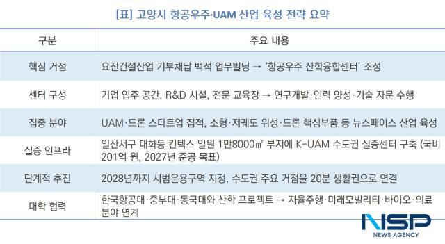 -고양시 항공우주·UAM 산업 육성 전략 요약 (사진 = 고양시)