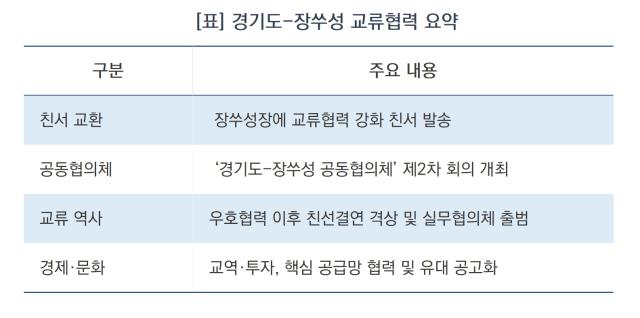 -경기도-장쑤성 교류협력 요약 (표 = 김병관)