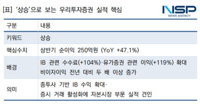-‘상승’으로 보는 우리투자증권 실적 핵심 (표 = NSP통신)