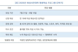 [NSP NEWS Image][3분 신청 가이드] 화성시, 100시간 들으면 학위준다