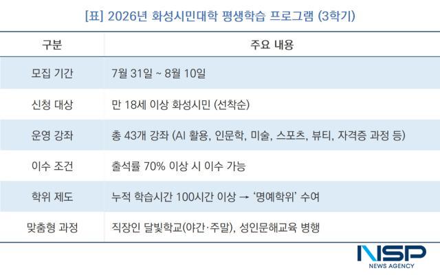 -2026년 화성시민대학 평생학습 프로그램 (3학기) (표 = NSP통신)
