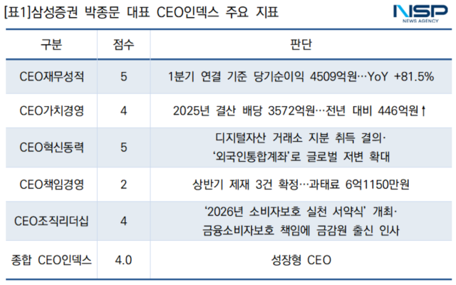 -삼성증권 박종문 대표 CEO인덱스 주요 지표 (표 = NSP통신)