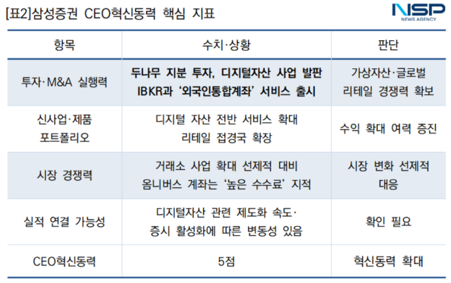 -삼성증권 CEO혁신동력 핵심 지표 (표 = NSP통신)
