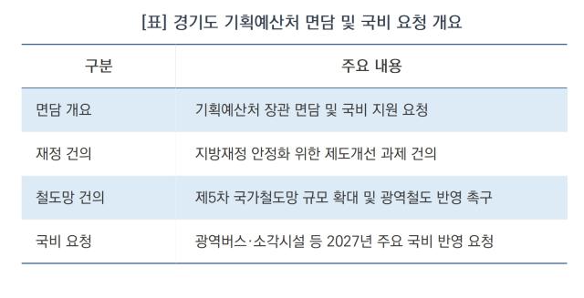 -경기도 기획예산처 면담 및 국비 요청 개요 (표 = 김병관)