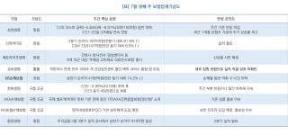 [NSP NEWS Image][보험업계기상도] 7월 넷째 주 ‘맑음’ 우세…KB손보는 ‘흐림’, 상반기 손해율 악화