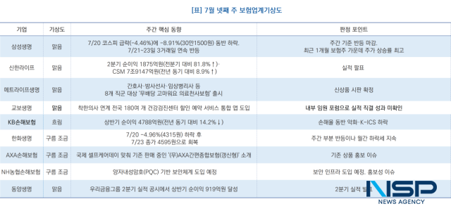 -7월 넷째 주 보험업계 기상도 (표 = NSP통신)