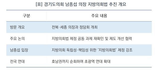 -경기도의회 남종섭 의장 지방의회법 추진 개요 (표 = 김병관)