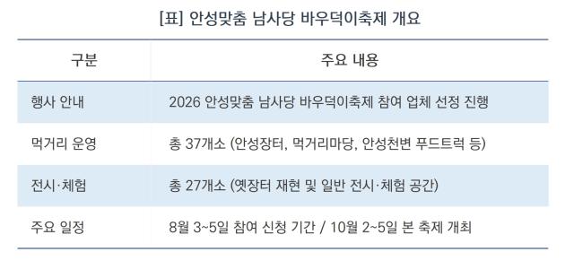 -‘2026 안성맞춤 남사당 바우덕이축제’ 개요 (표 = 김병관)