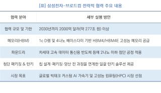 [NSP NEWS Image]삼성전자·브로드컴, 2000억 달러 규모 AI 반도체 전략적 협력