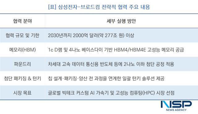 -삼성전자-브로드컴 전략적 협력 주요 내용 (표 = NSP통신)