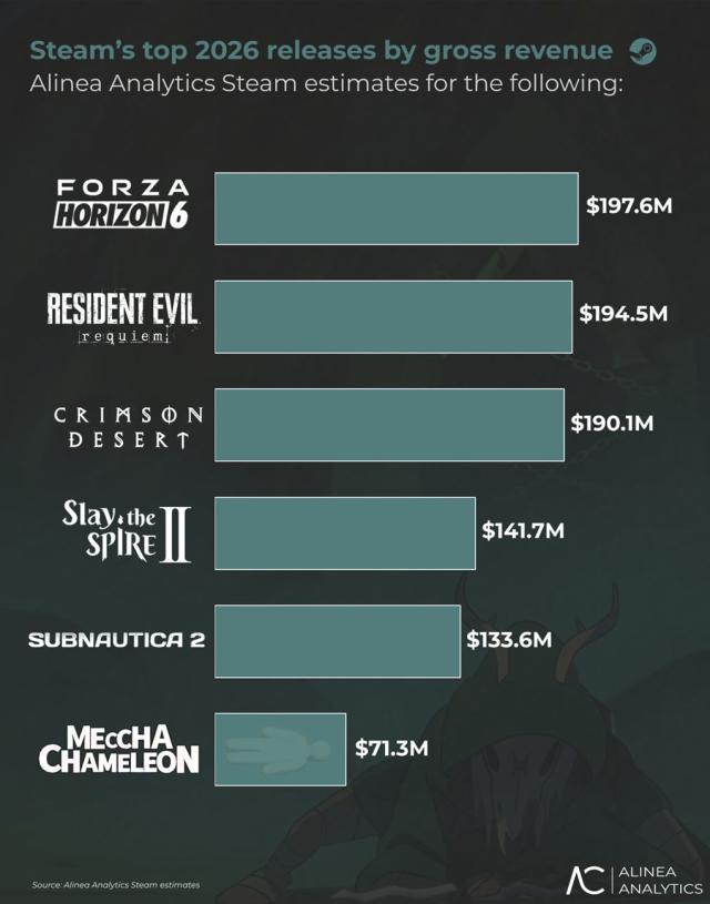 -알리네아 애널리틱스에 따르면 ‘붉은사막’은 지난 3월 서비스 이후 스팀에서 1억9000만 달러 이상의 매출을 올렸다. (이미지 = 펄어비스)
